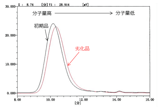 ゲル浸透クロマトグラム（GPC）分析例：樹脂成形品の劣化状態の相対比較