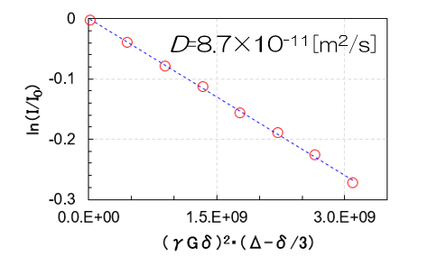 リチウムイオンの拡散係数評価例：PEOポリマーGBL溶液中のLiイオン拡散係数評価
