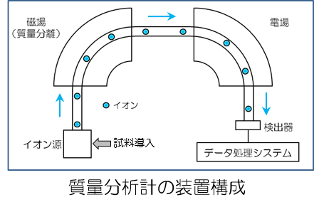 質量分析装置の構成図