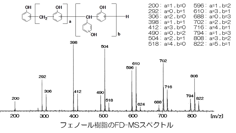 質量分析例：フェノール樹脂のFD-MSスペクトル