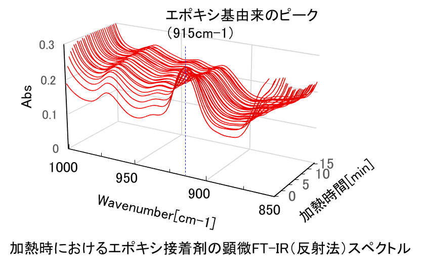 顕微FT-IR加熱時測定例：加熱時におけるエポキシ接着剤の顕微FT-IR（反射法）スペクトル