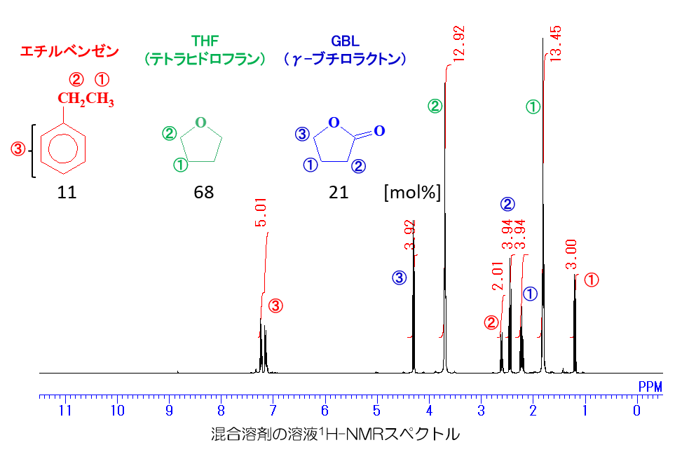 混合溶剤の溶液1H-NMRスペクトル