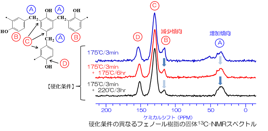 フェノール樹脂構造例と硬化温度条件の異なるフェノール樹脂の固体13C-NMRスペクトル
