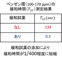 緩和試薬添加による緩和時間の短縮効果