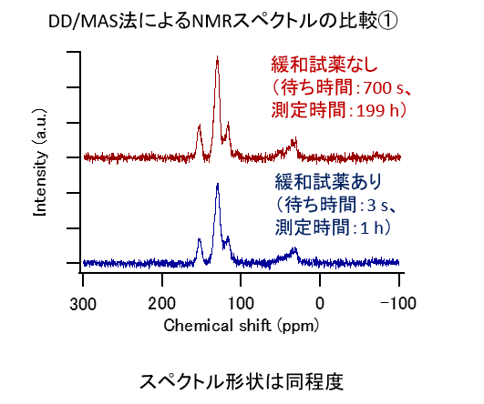 緩和試薬添加有無での測定時間及びDD/MAS法によるNMRスペクトルの比較①