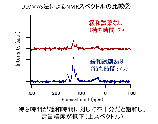 緩和試薬添加有無での緩和時間不十分下DD/MAS法によるNMRスペクトルの比較②