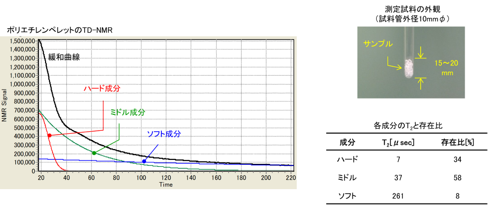 ポリエチレンの分子運動制評価