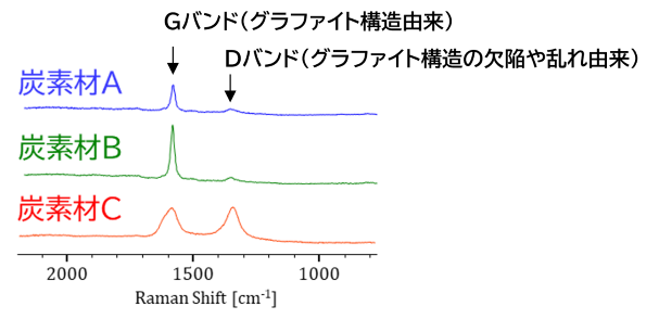 各炭素材のラマンスペクトル