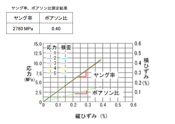 ヤング率、ポアソン比測定結果