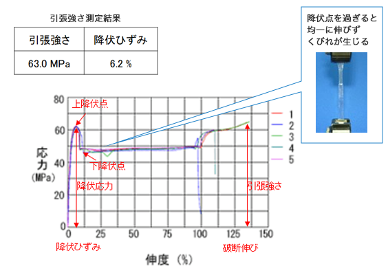 引張強さ測定結果