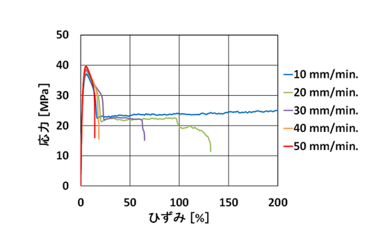 引張速度別ひずみ-応力グラフ