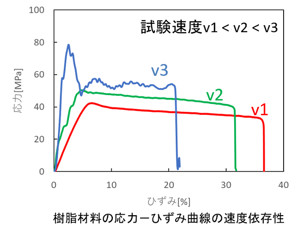 樹脂材料の応力-ひずみ曲線の速度依存性