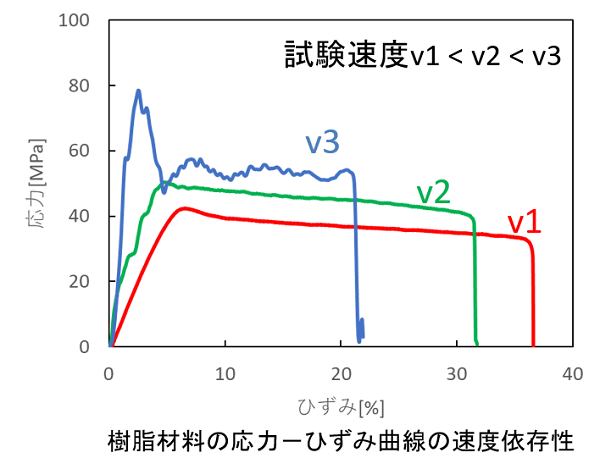 樹脂材料の応力－ひずみ曲線の速度依存性