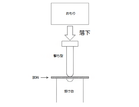 デュポン式衝撃試験概略図