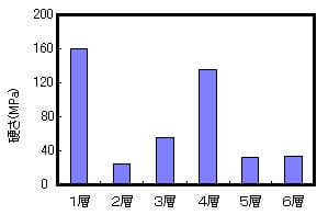 測定結果_各層の硬さグラフ