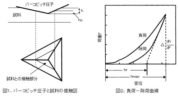 バーコピッチ圧子と試料の接触図及び負荷-除荷曲線グラフ