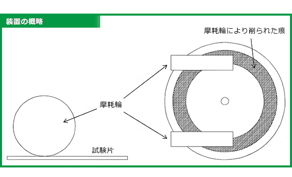 テーバー摩耗概略図