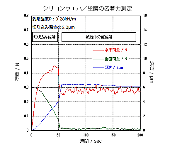 サイカス測定例　塗膜の密着力測定