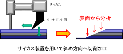 サイカス装置を用いて斜め方向へ切削加工概念図