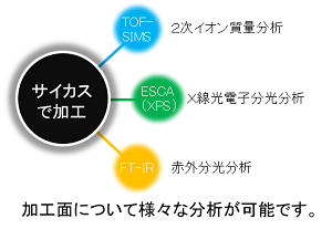 切削加工面の適用分析例