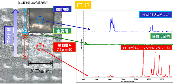 加工面の画像およびFT-IR測定結果