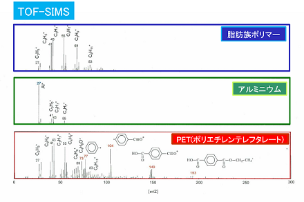 TOF-SIMS測定結果