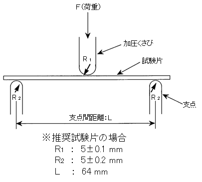 曲げ試験概略図