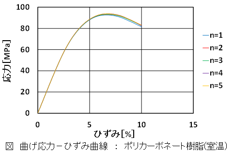 図_曲げ応力-ひずみ曲線グラフ
