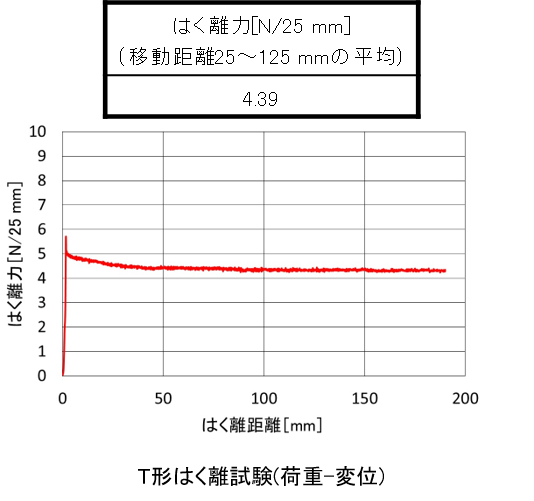 試験結果：荷重-変位グラフ