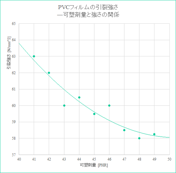 PVCフィルムの引裂強さ：可塑剤量と強さの関係（グラフ）