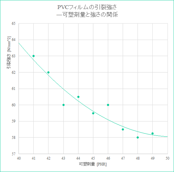 PVCフィルムの引裂強さ:可塑剤量と強さの関係(グラフ)
