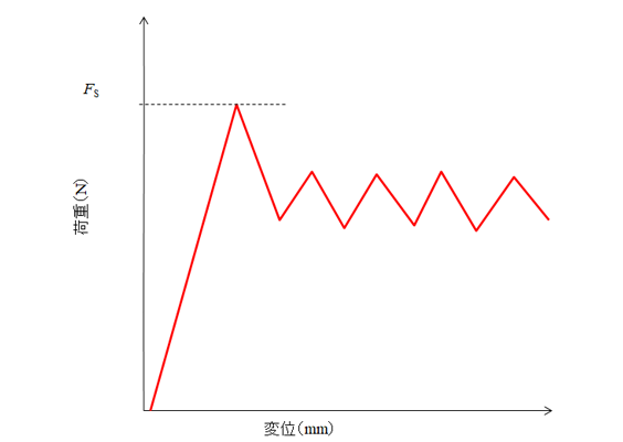 荷重-変位グラフ
