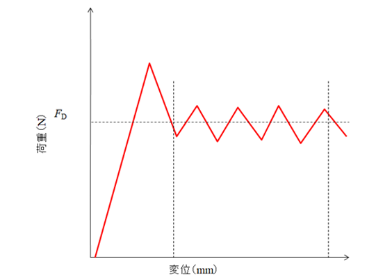 荷重-変位グラフ