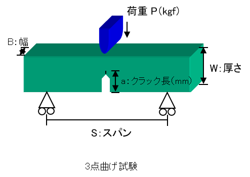 3点曲げ試験概略図