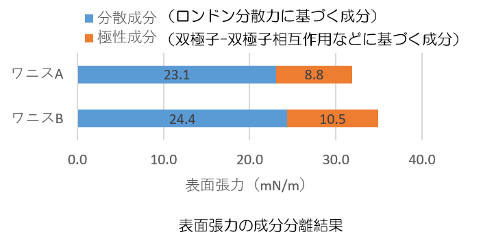 表面張力の成分分離結果