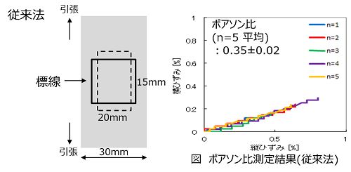 従来法でのポアソン比測定結果