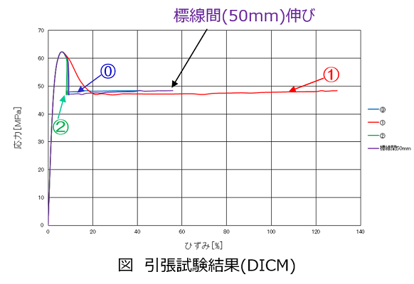 試験結果グラフ(DICM)