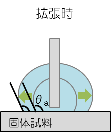 拡張時接触角概略図