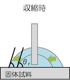 収縮時接触角概略図
