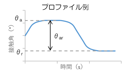 プロファイル例