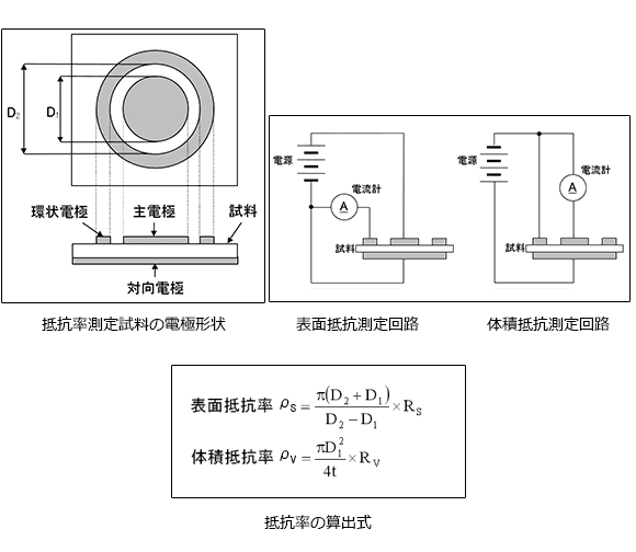 測定試料の電極形状、測定回路及び抵抗率の算出式