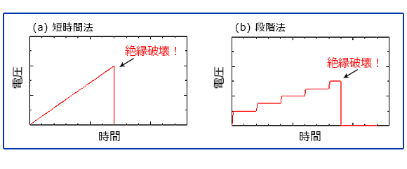 絶縁破壊試験の電圧プロファイル：短時間法と段階法