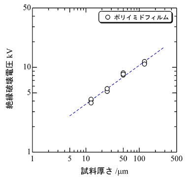 図_絶縁破壊電圧の試料厚さ依存性