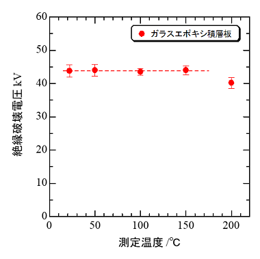 図_絶縁破壊電圧の温度依存性