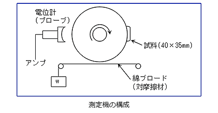 ロータリースタティック法の測定機の構成