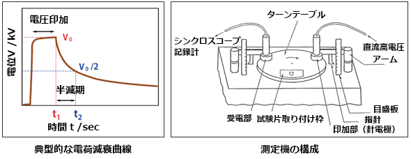 オネストメーター法の測定機の構成と電荷減衰曲線