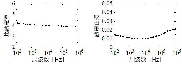 図_回路用基板材料の誘電周波数特性