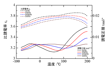 図_ポリイミドフィルムの誘電温度特性