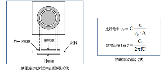 誘電率測定試料の電極形状と誘電率の算出式