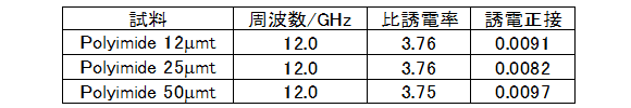 表_フィルムの厚み別誘電周波数特性